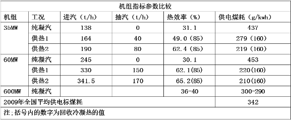 機組熱效率提、煤耗降