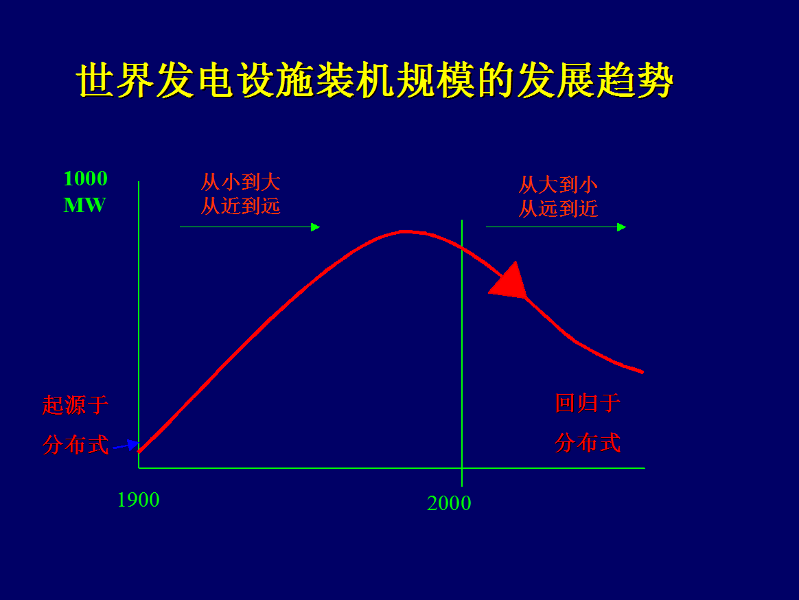 發電設施裝機規模的發展趨勢