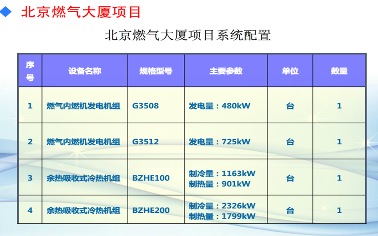 北京燃氣樓三聯供分析